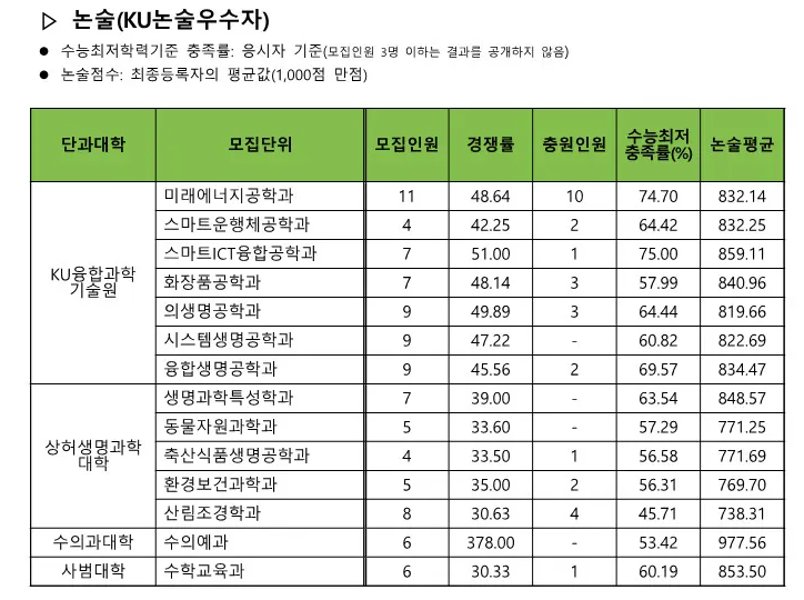 건국대 논술전형 커트라인 2024