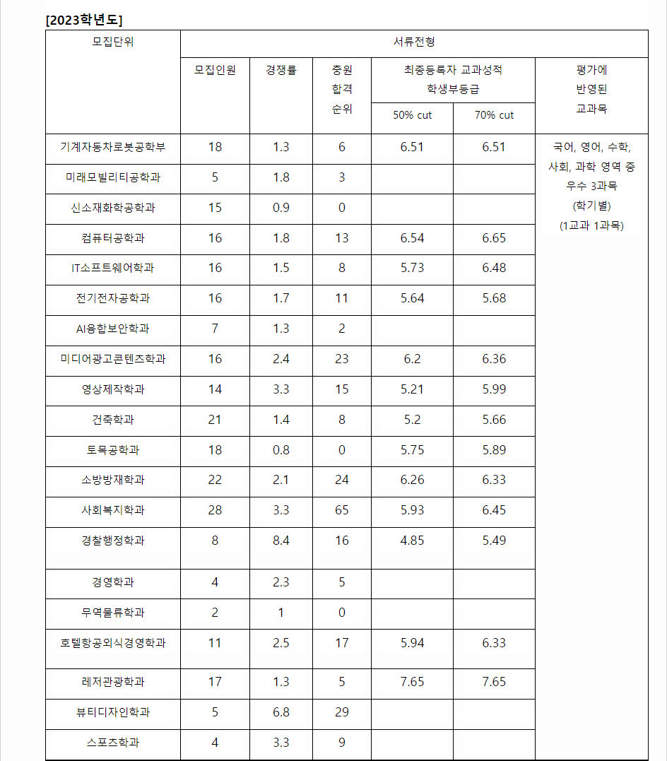 2023학년도 한라대학교 학생부종합전형 서류전형 결과