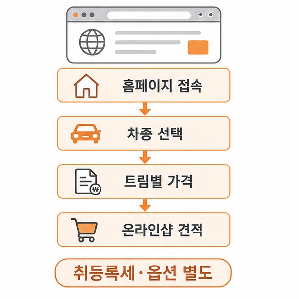 쉐보레 신차 가격 확인 순서