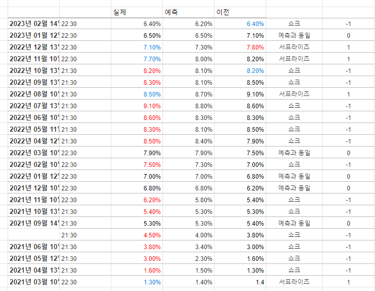 CPI 엑셀