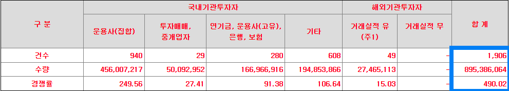 수요예측 참여내역