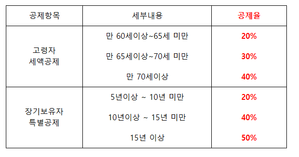 70세 혜택 총정리