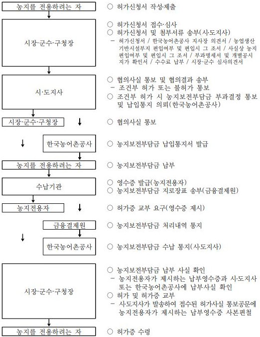농지전용허가 절차(허가권자 : 시·도지사)