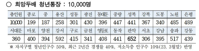 희망두배 청년통장