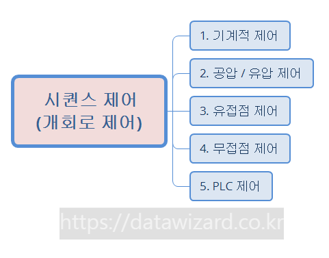 제어 시스템에 따른 시퀀스 제어의 분류