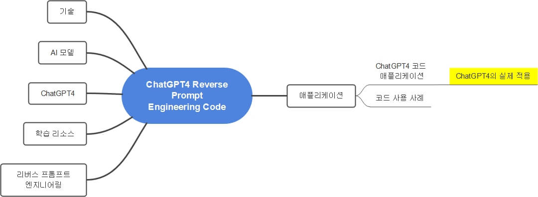 ChatGPT의 실제 적용 까지 펼쳐진 마인드 맵입니다.