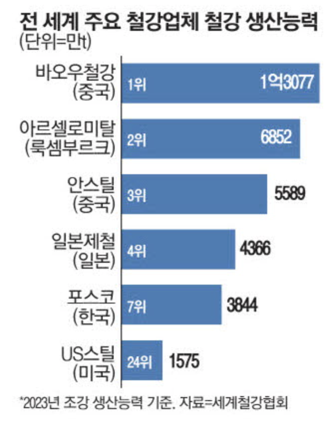 전 세계 주요 철강업체 철강 생산능력 (출처 : 매일경제)