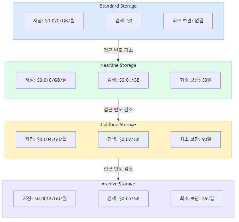 Storage Class별 비용 trade-off