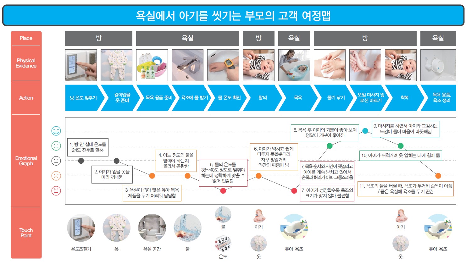 고객여정맵
