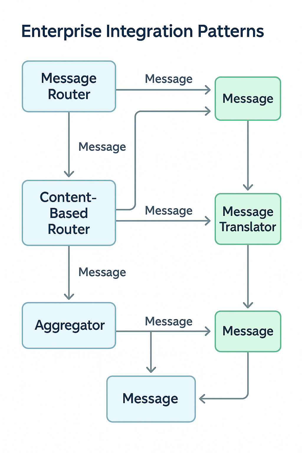 EIP Patterns Diagram