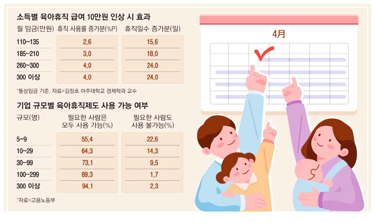 이사진은 육아휴직 관련 급여 인상에도 불구하고 대기업이 더 쉬는 부분에 대한 고용노동부의 사진입니다.