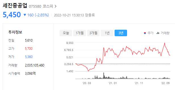 세진중공업의 주가는 5450원