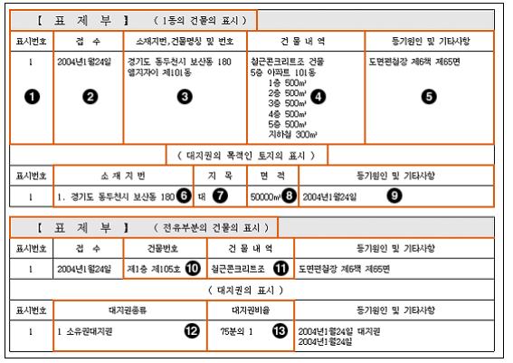 등기부등본 보는 방법
