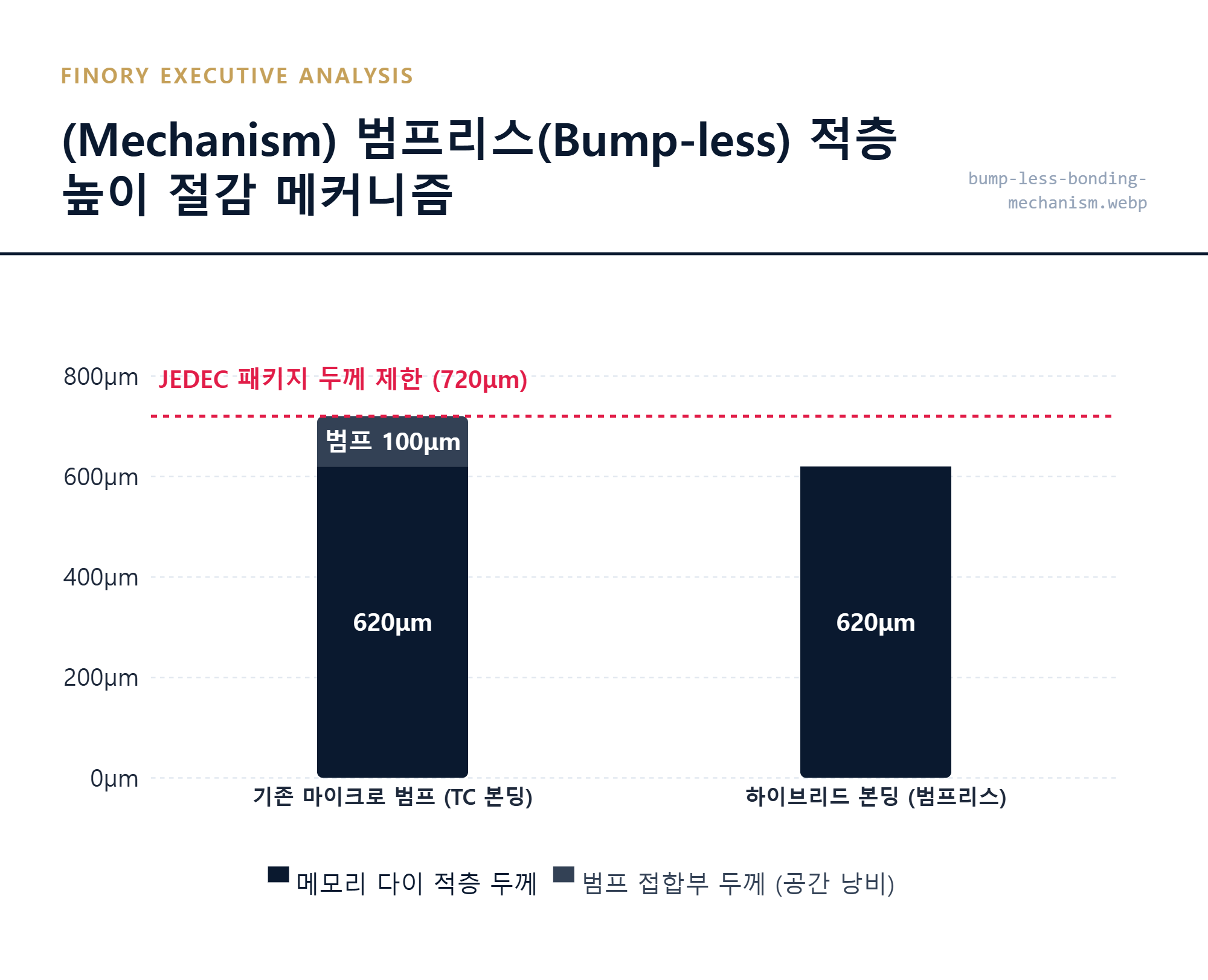 [범프리스]: 구리와 구리 직접 접합을 통한 HBM4 패키지 두께 감소 인과관계 메커니즘의 핵심 포인트 by Finory