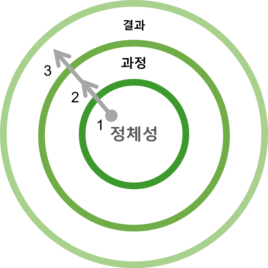 정체성 중심의 습관