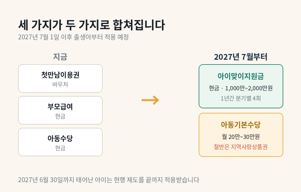 아이맞이지원금 첫째 둘째 셋째별 지급액과 우대지역 추가 금액 표
