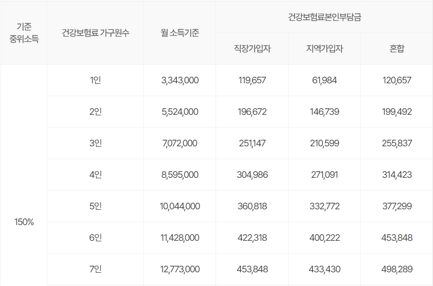 중위소득 150%이하