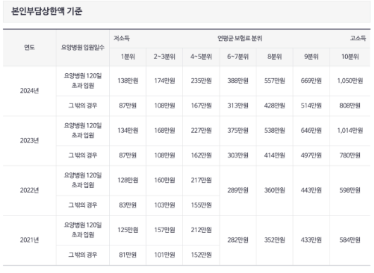 국민 건강보험 직장인가입자 보험료계산 연말정산 환급시미싱