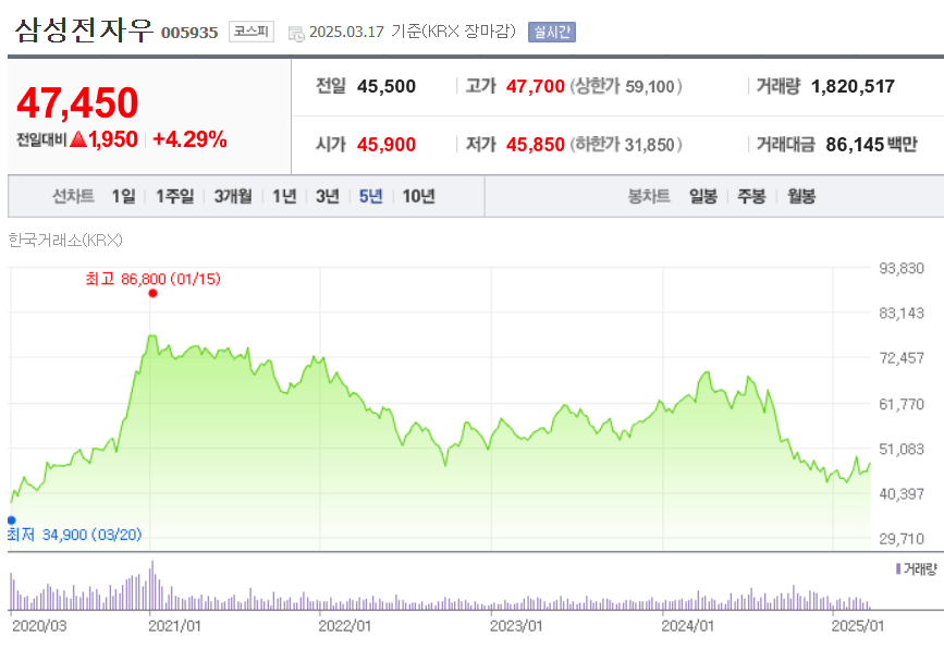 삼성전자우 주가