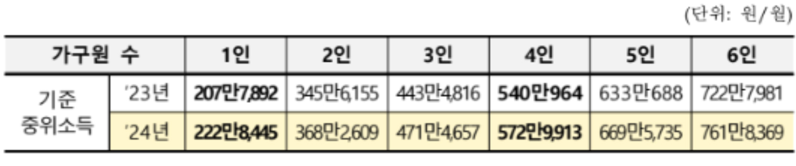 2024년 중위소득 인상
