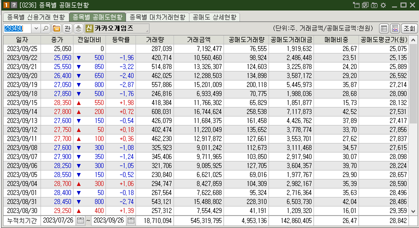 카카오게임즈 공매도