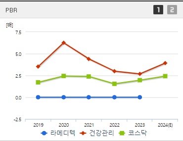 라메디텍 주가 PBR (0903)