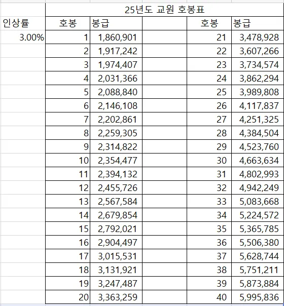 2025년 보육교사 호봉표 인상율_2