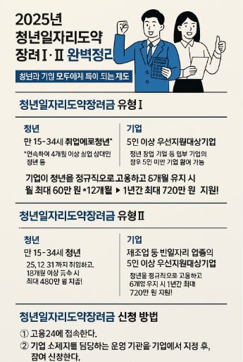 청년일자리 도약장려금 관련사진