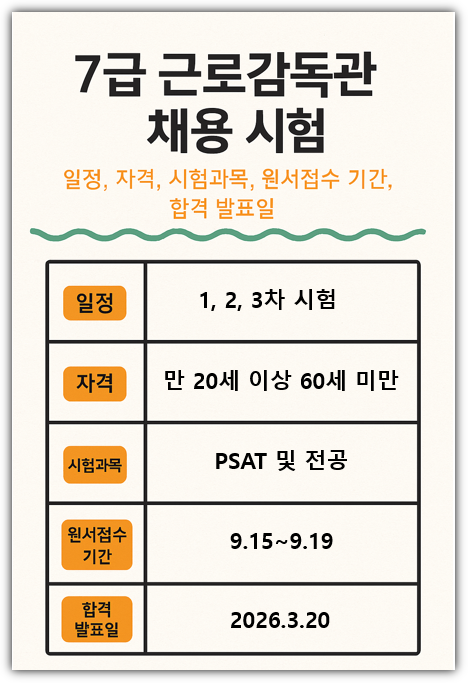 7급 근로감독관 채용 시험 일정, 자격, 시험과목, 원서접수 기간, 합격 발표일