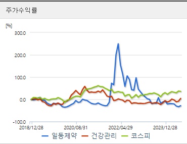 일동제약 주가수익
