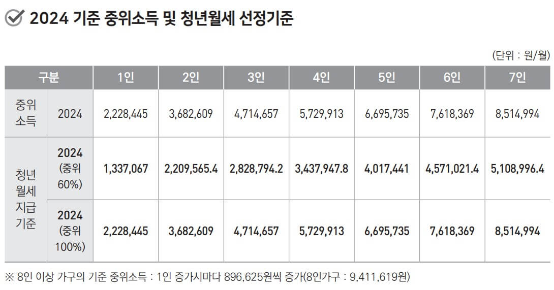 2024 기준 중위소득