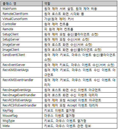 [표 1] 원격 제어 프로그램 형식과 역할