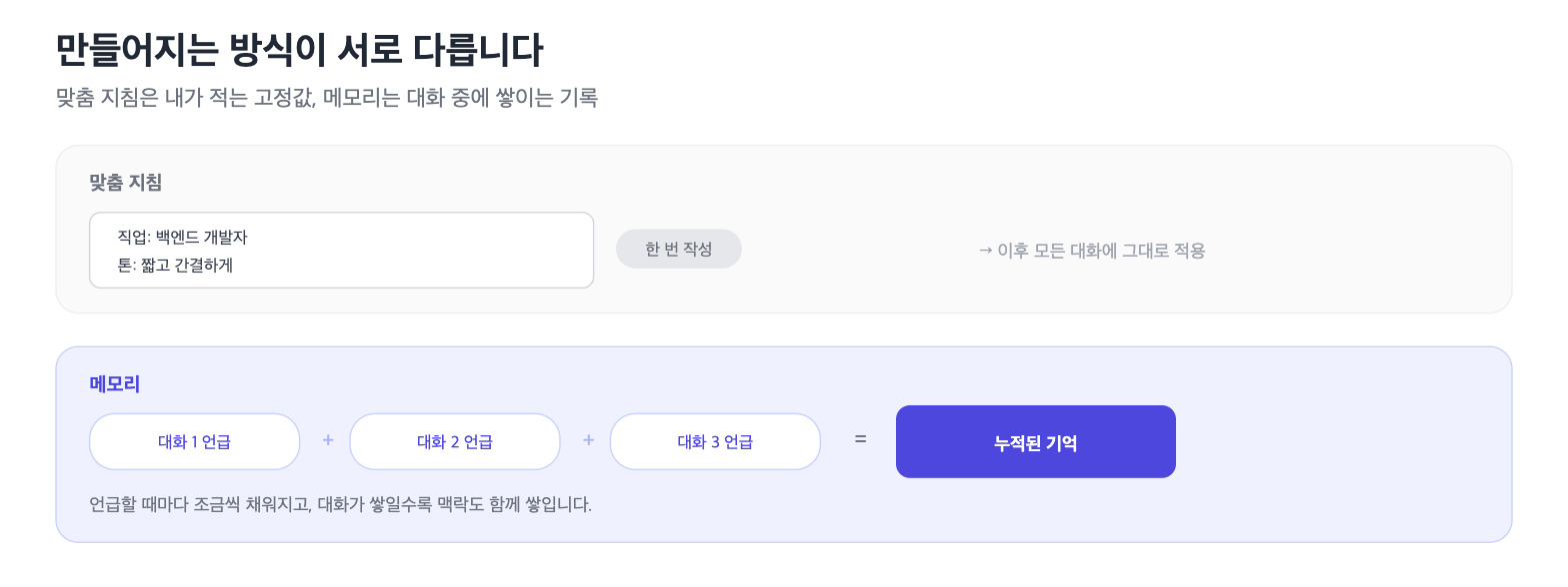 맞춤 지침과 메모리의 차이 비교 다이어그램