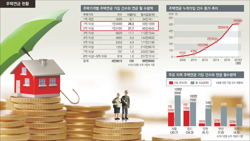 주택연금 단점