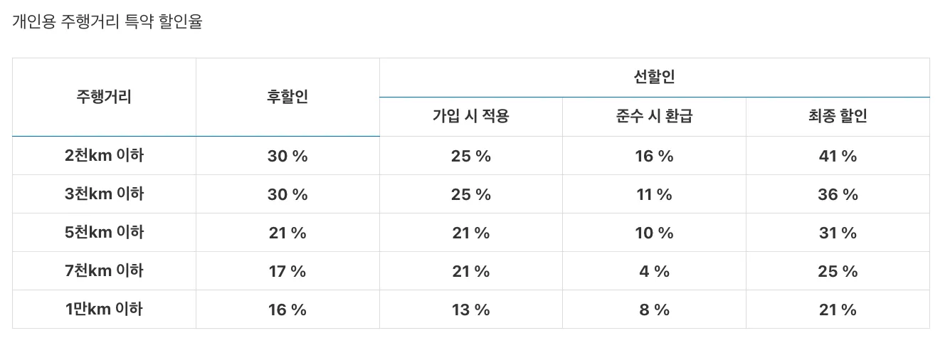 개인용 주행거리 특약 할인율