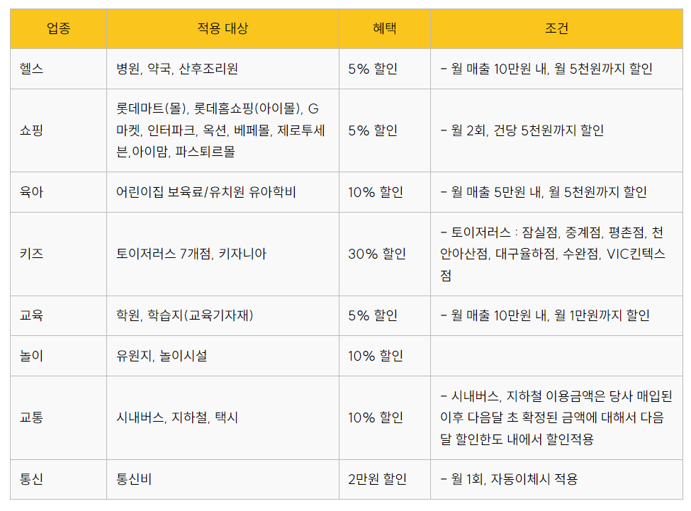 롯데카드 국민행복카드혜택