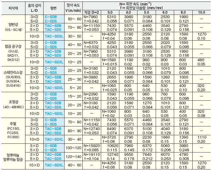 초경 드릴 공구 장점, 절삭조건, 가공조건