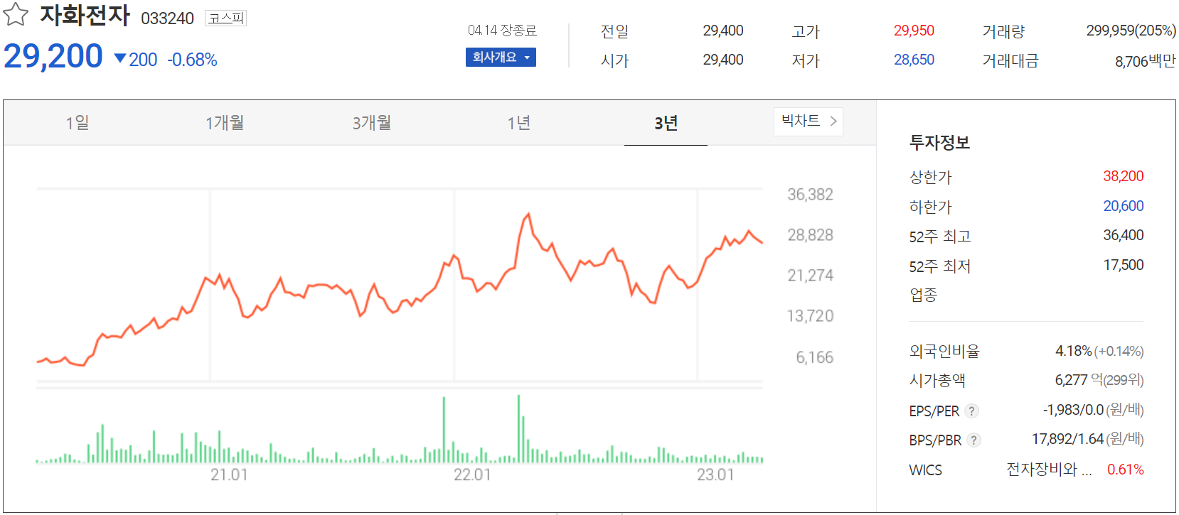 자화전자 - 주가 정보(2023.04.14)