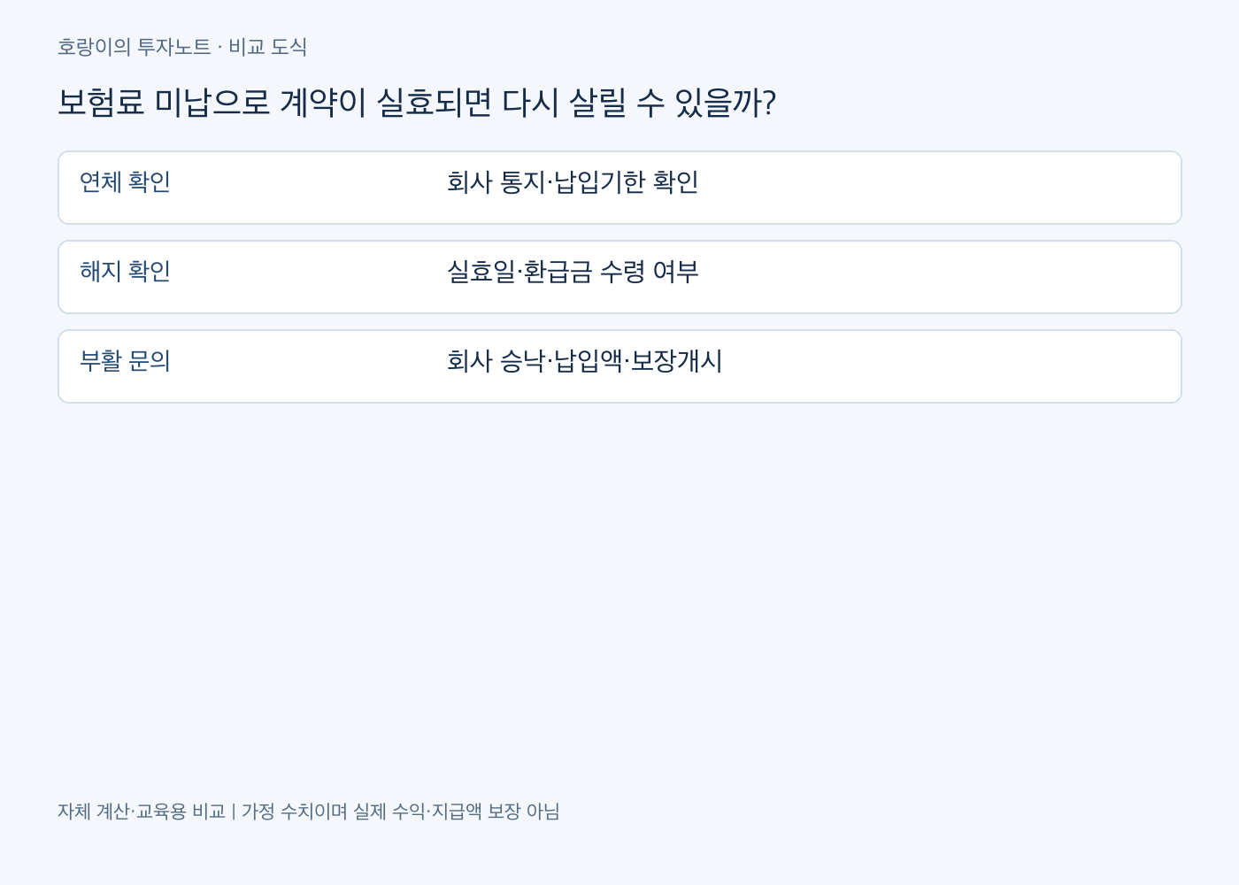 도식 1. 가상으로 월 보험료 5만 원을 3회 납부하지 않았다면 연체 원금은 15만 원입니다. 부활 시 실제 납입액은 여기에 상품별 이율로 계산한 금액이 더해질 수 있으므로 15만 원으로 확정할 수 없습니다.