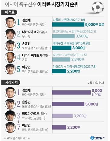 아시아 축구선수 이적료
