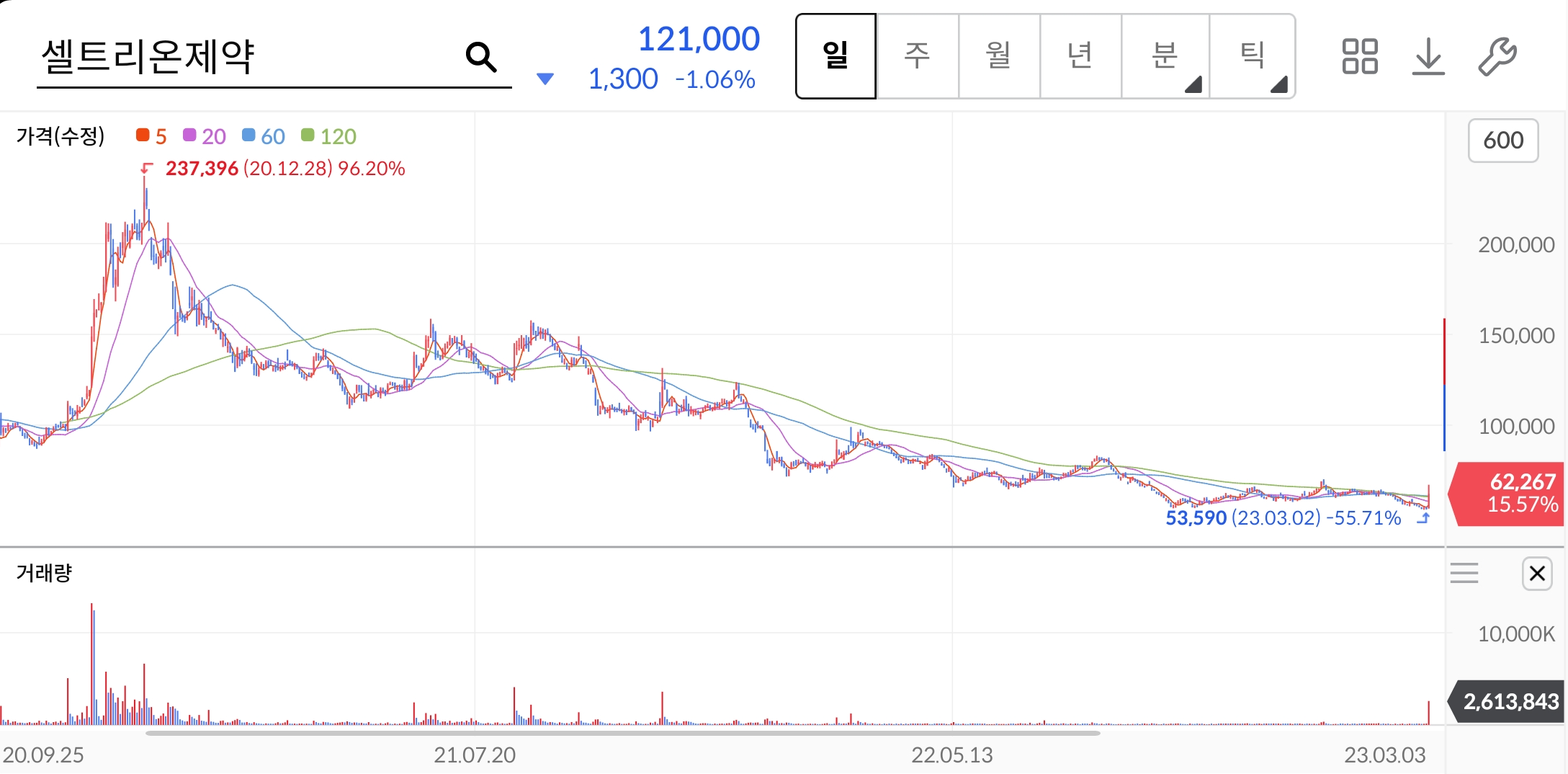 셀트리온제약-주가차트