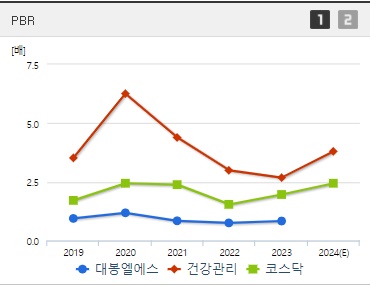 대봉엘에스 주가 PBR