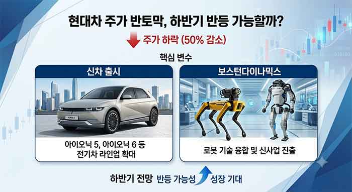 현대차 주가 반토막, 하반기 반등 가능할까? 신차·보스턴다이나믹스가 핵심 변수 에 대한 이미지 입니다.