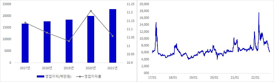 안랩 실적 및 주가 추이