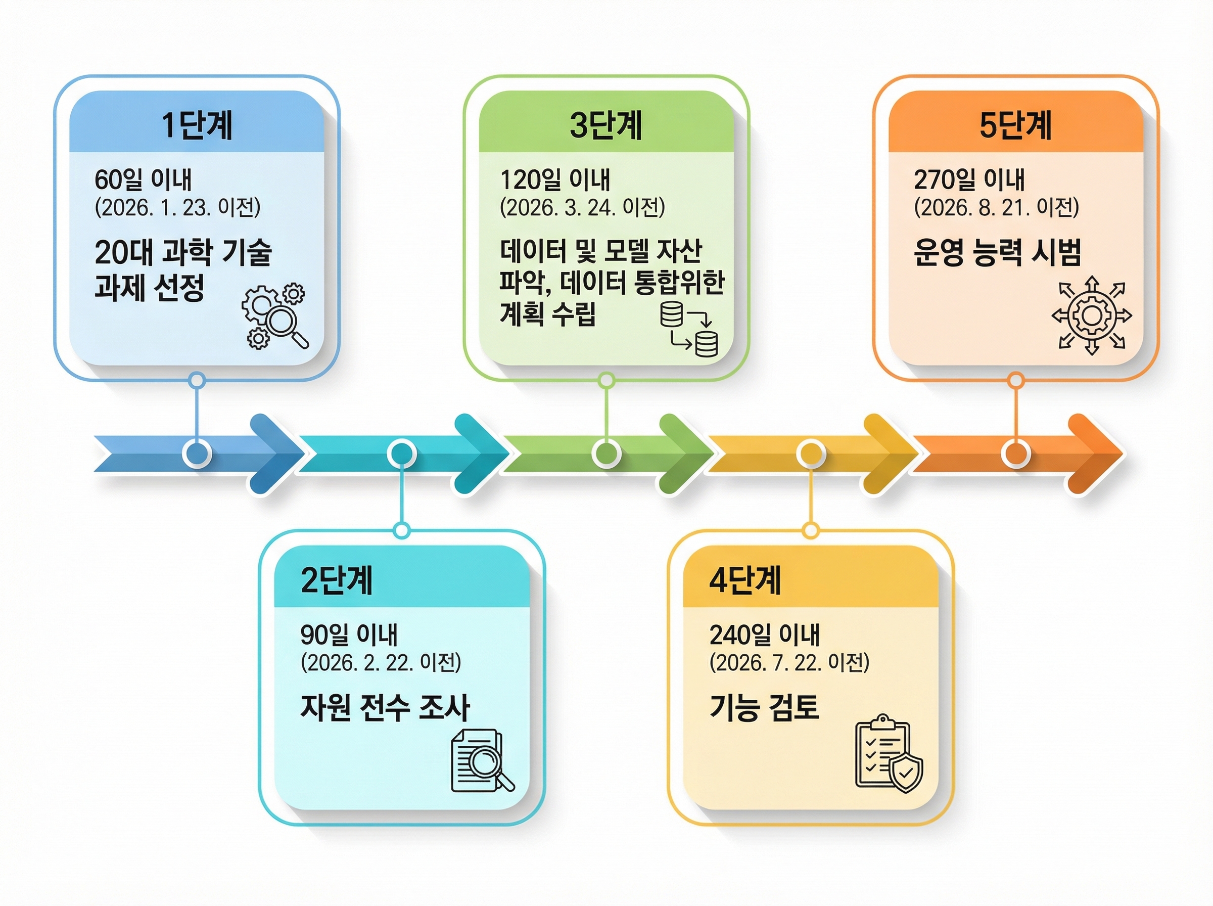 제네시스 미션 로드맵