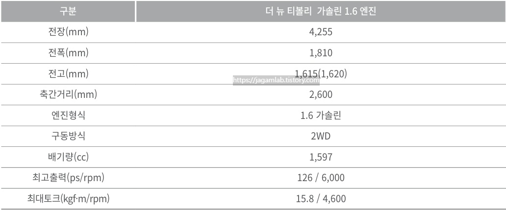 더 뉴 티볼리 1.6 가솔린 전장, 전폭, 전고, 축간거리, 최고 출력, 최대 토크 제원