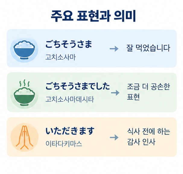 고치소사마 고치소사마데시타 이타다키마스의 읽는 법과 뜻을 비교한 이미지