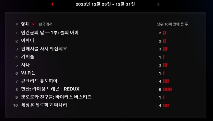 넷플릭스 Top 10 국가별 인기순위