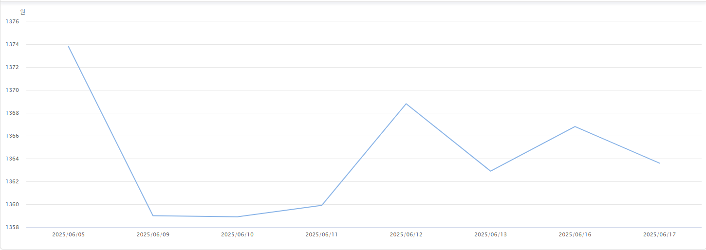 2025 06월 원달러환율 흐름을 보여주는 한국은행 차트