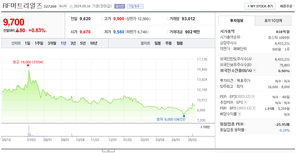RF머트리얼즈_주가